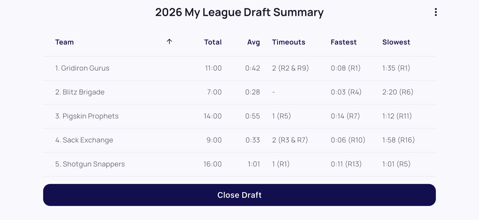 Pickwright draft summary table showing each team's total time, average pace, timeouts, and fastest and slowest picks.